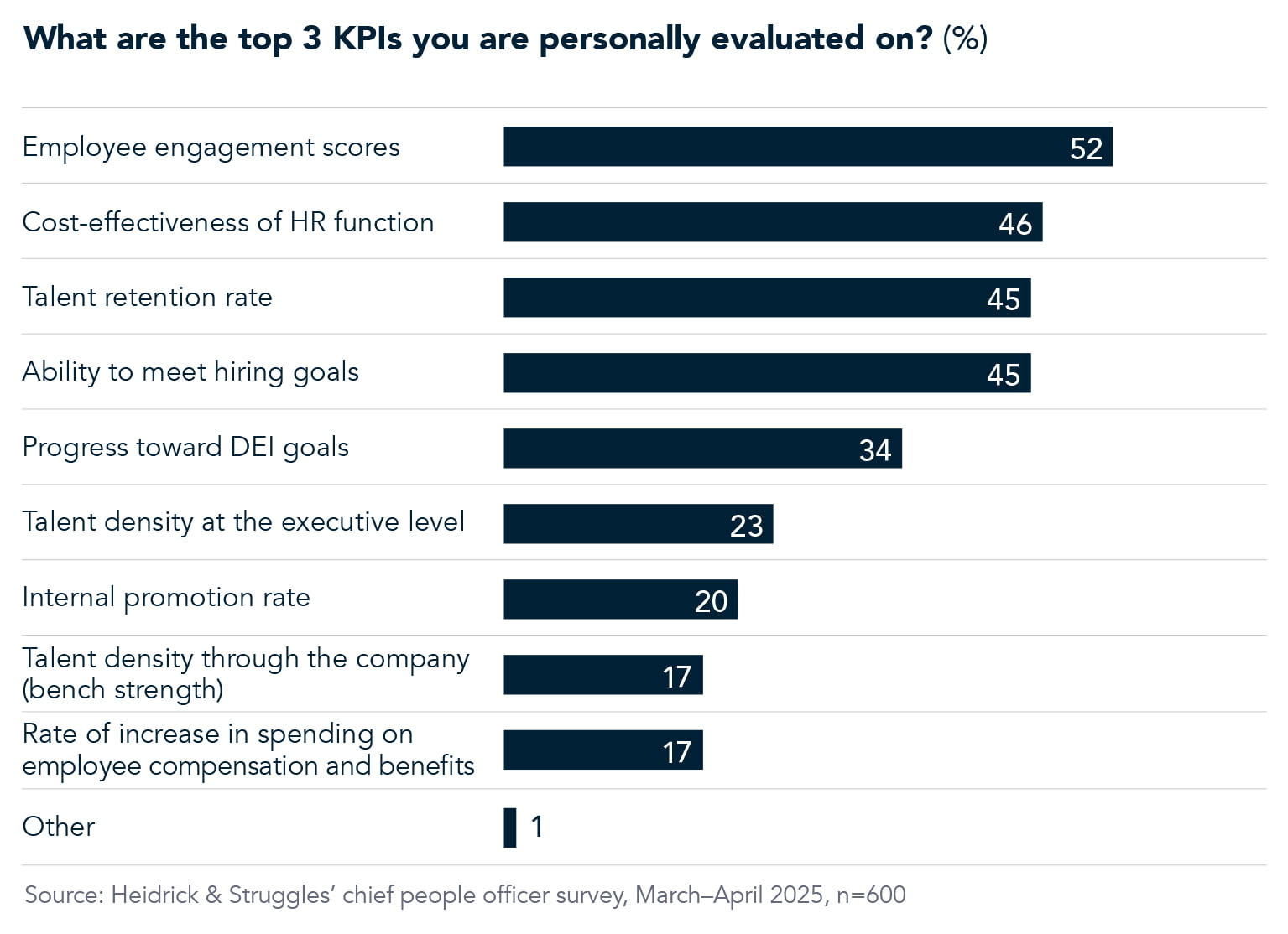 Chart displaying the top three KPIs that the CPO is personally evaluated on